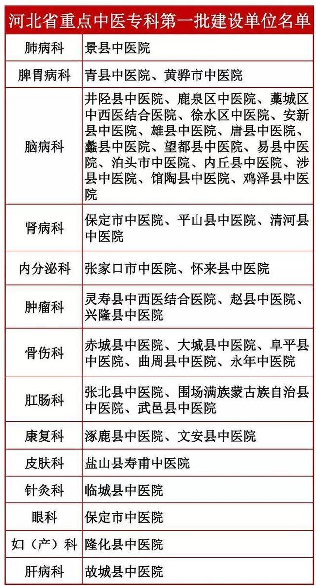 全省重點中醫(yī)?？?！河北擬命名這些醫(yī)院，為家人收藏備用