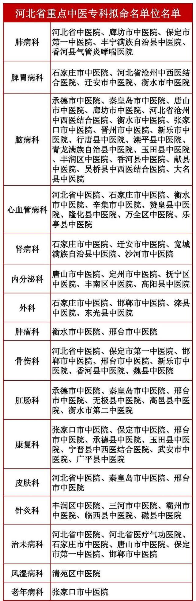 全省重點中醫(yī)專科！河北擬命名這些醫(yī)院