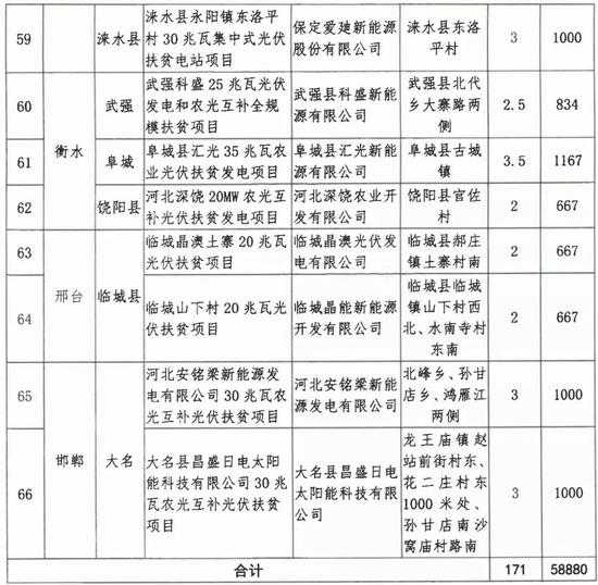 （單位：萬(wàn)千瓦）