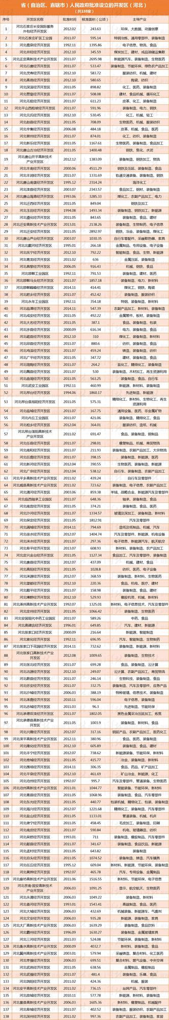 河北153家開發(fā)區(qū)有了正式“戶口” 有你家鄉(xiāng)的嗎？